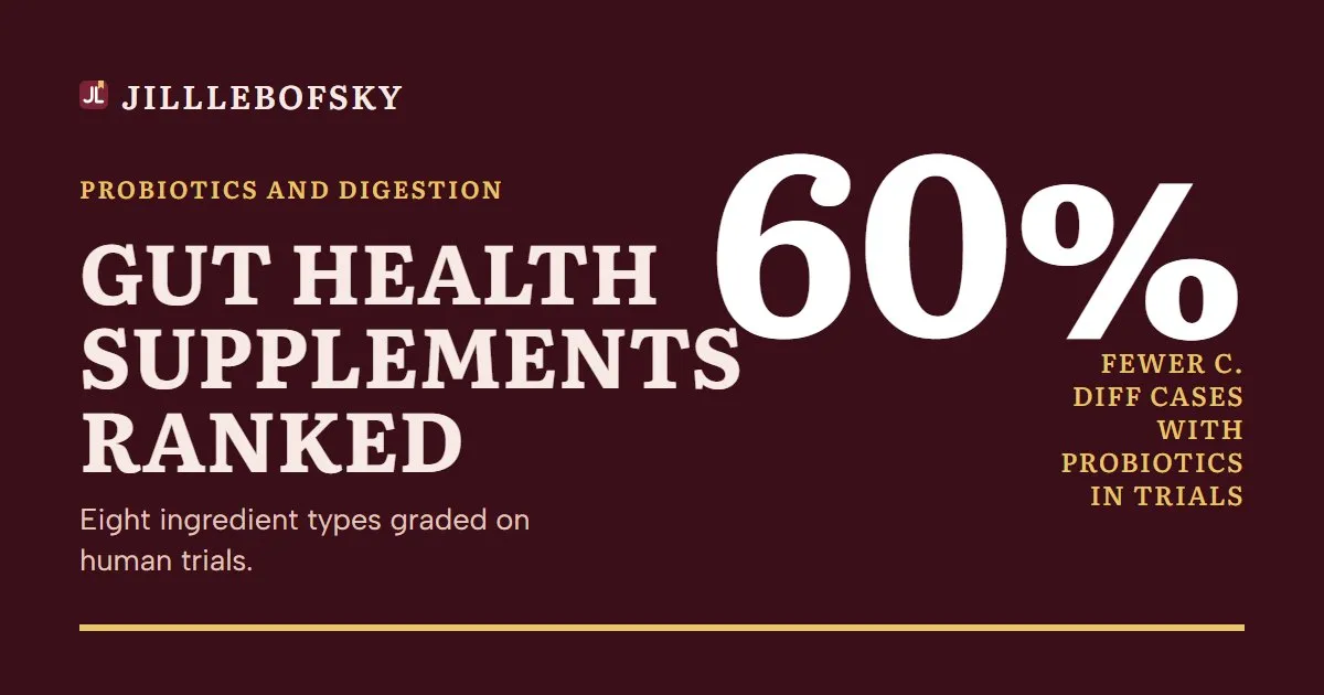 Dark featured card reading Gut Health Supplements Ranked, with a large 60% and the caption fewer C. diff cases with probiotics in trials