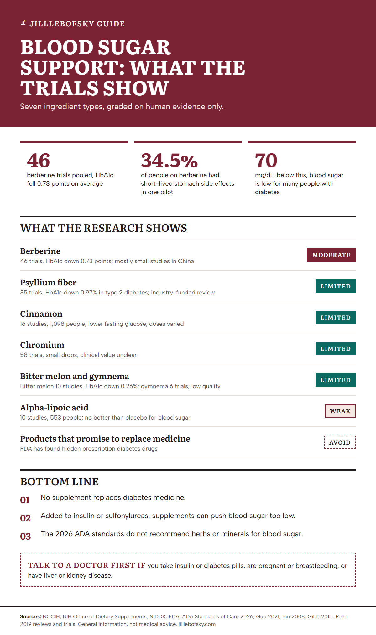 Infographic: Blood sugar support ingredients graded by the evidence. Stat tiles: 46 trials of berberine in type 2 diabetes lowered HbA1c by 0.73 points on average; 34.5% of people on berberine in a 2008 pilot had short-lived digestive side effects; low blood sugar for many people with diabetes means below 70 mg/dL. Evidence grades: berberine Moderate (46 trials, HbA1c down 0.73 points, mostly small Chinese studies); psyllium fiber Limited (35 trials, HbA1c down 0.97% in type 2 diabetes, industry-funded review); cinnamon Limited (16 studies, 1,098 people, lower fasting glucose, doses varied); chromium Limited (58 trials, small drops, clinical value unclear); bitter melon and gymnema Limited (bitter melon 10 studies, HbA1c down 0.26%, low quality; gymnema 6 trials); alpha-lipoic acid Weak (10 studies, 553 people, no better than placebo for blood sugar); products that promise to replace medicine Avoid (FDA found hidden prescription drugs). Takeaways: no supplement replaces diabetes medicine; supplements plus insulin or sulfonylureas can cause lows; the 2026 ADA standards do not recommend herbs or minerals for blood sugar. Doctor box: talk to your doctor before starting if you take insulin or diabetes pills, are pregnant or breastfeeding, or have liver or kidney disease.