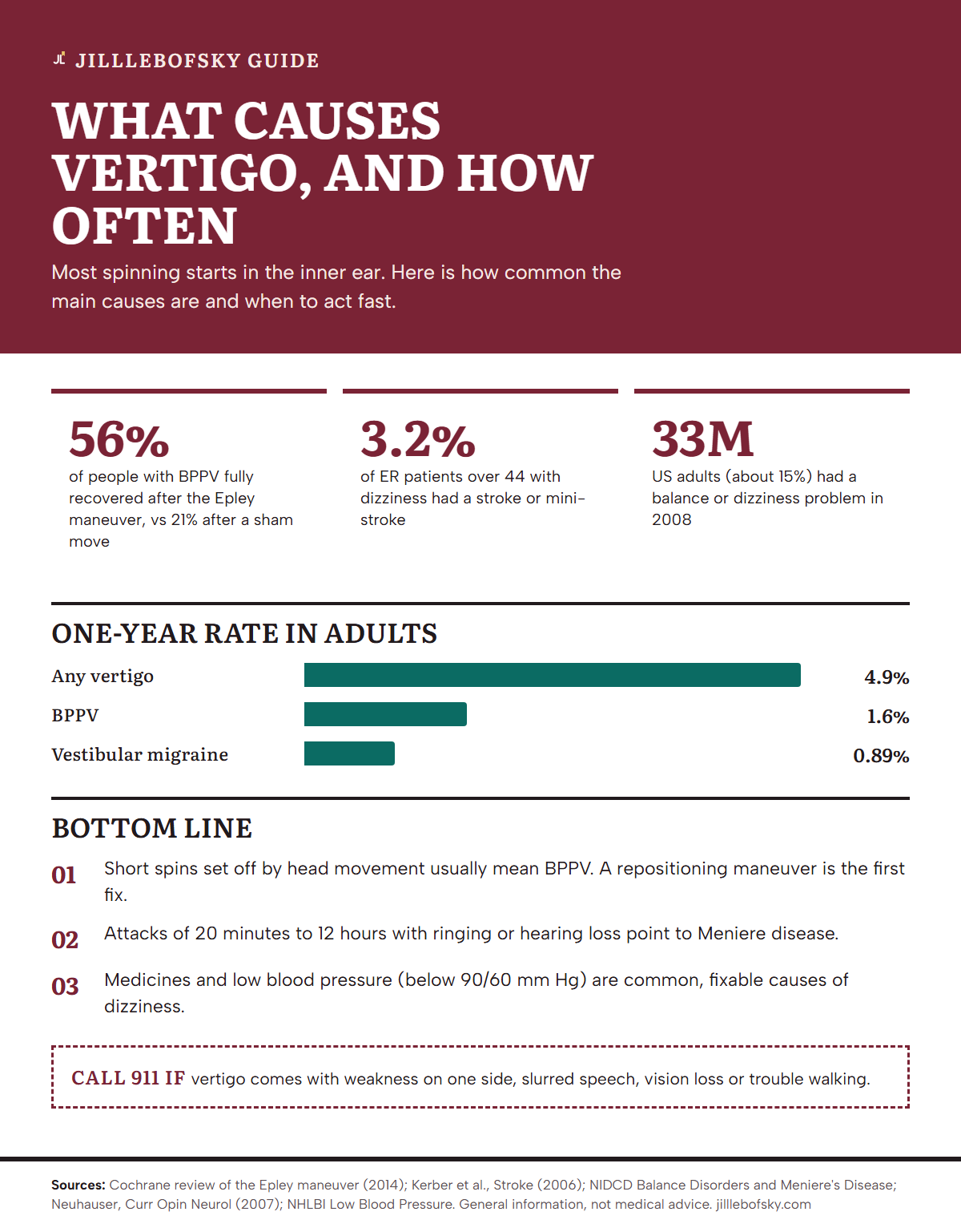 Infographic on the causes of vertigo. Tiles: 56% of people with BPPV fully recovered after the Epley maneuver versus 21% after a sham move; 3.2% of emergency room patients over 44 with dizziness had a stroke or mini-stroke; 33 million US adults, about 15%, had a balance or dizziness problem in 2008. Bar chart of one-year rates in adults: any vertigo 4.9%, BPPV 1.6%, vestibular migraine 0.89%. Takeaways: short spins with head movement usually mean BPPV and a repositioning maneuver is the first fix; attacks of 20 minutes to 12 hours with ringing or hearing loss point to Meniere disease; medicines and low blood pressure below 90/60 mm Hg are common, fixable causes of dizziness. Call 911 if vertigo comes with weakness, slurred speech, vision loss or trouble walking.