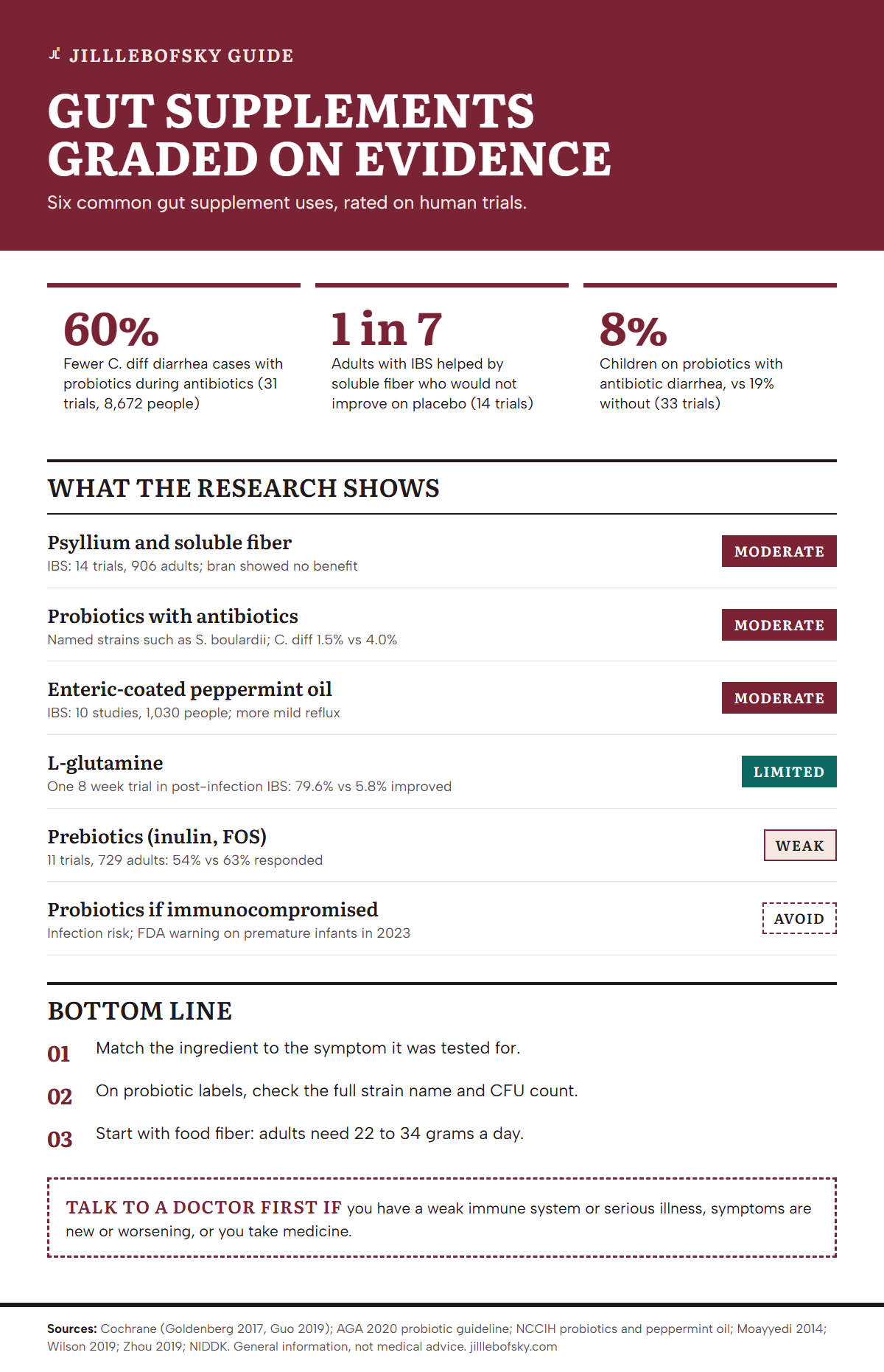 Infographic titled Gut supplements graded on evidence, from the gut health supplements guide. Three stats: 60% fewer C. diff diarrhea cases with probiotics during antibiotics across 31 trials and 8,672 people; 1 in 7 adults with IBS helped by soluble fiber across 14 trials; 8% of children on probiotics got antibiotic diarrhea versus 19% without, across 33 trials. Evidence grades: psyllium and soluble fiber Moderate; strain-specific probiotics with antibiotics Moderate; enteric-coated peppermint oil for IBS Moderate, 10 studies, 1,030 people; L-glutamine Limited, one 8 week trial in post-infection IBS, 79.6% vs 5.8% improved; prebiotics Weak, 11 trials, 54% vs 63% responded; probiotics when seriously ill or immunocompromised Avoid. Takeaways: match the ingredient to the symptom; check the strain name and CFU on probiotic labels; start with food fiber, 22 to 34 grams a day. Doctor box: talk to a doctor first if you have a weak immune system, serious illness, new or worsening symptoms, or take medicines.