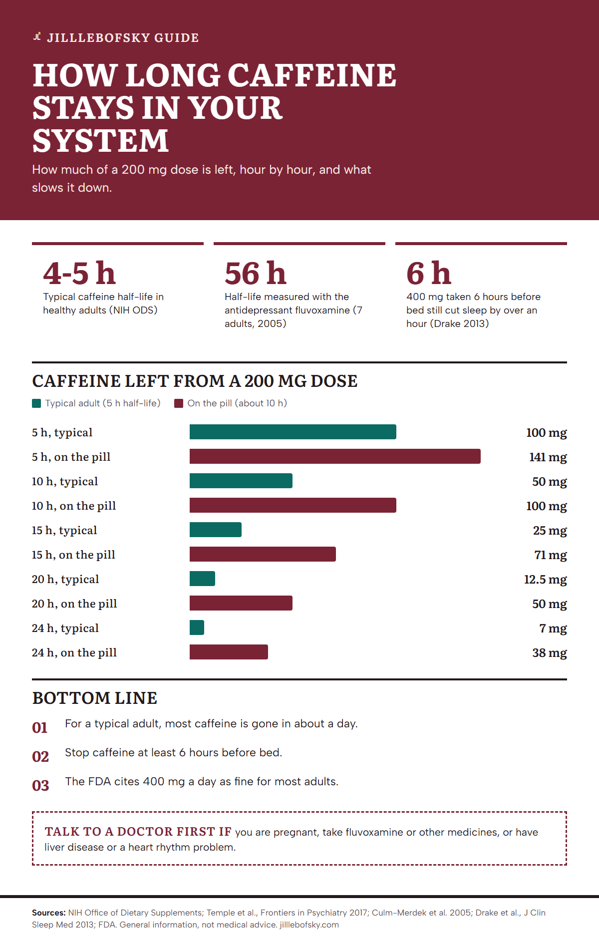 Infographic titled How long caffeine stays in your system. Tiles: caffeine half-life is about 4-5 hours in healthy adults; fluvoxamine raised the half-life to 56 hours in a study of 7 adults; a 2013 trial found 400 mg taken 6 hours before bed still cut sleep by over an hour. Bar chart of caffeine left from a 200 mg dose, typical adult with a 5 hour half-life versus on the pill with about a 10 hour half-life: after 5 hours 100 mg versus 141 mg; after 10 hours 50 mg versus 100 mg; after 15 hours 25 mg versus 71 mg; after 20 hours 12.5 mg versus 50 mg; after 24 hours 7 mg versus 38 mg. Takeaways: most caffeine is gone in about a day for a typical adult; stop caffeine at least 6 hours before bed; the FDA cites 400 mg a day for most adults. Doctor box: talk to a doctor first if you are pregnant, take fluvoxamine or other medicines, or have liver disease or a heart rhythm problem.