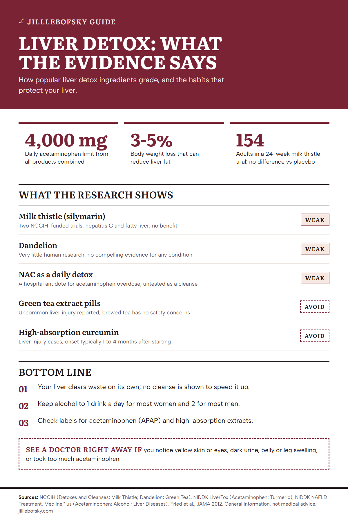 Infographic titled Liver Detox: What the Evidence Says. Three stat tiles: 4,000 mg is the daily acetaminophen limit from all sources; 3 to 5 percent body weight loss can reduce liver fat; 154 adults took milk thistle or placebo for 24 weeks with no difference. Evidence grades: milk thistle Weak, two NCCIH-funded trials found no benefit; dandelion Weak, no compelling human evidence; NAC as a daily detox Weak, used in hospital for acetaminophen overdose; green tea extract pills Avoid, uncommon liver injury reported; high-absorption curcumin Avoid, liver injury cases with onset typically 1 to 4 months. Bottom line: your liver clears waste on its own; limit alcohol to 1 drink a day for most women and 2 for most men; check every label for acetaminophen and high-absorption extracts. See a doctor for yellow skin or eyes, dark urine or swelling.