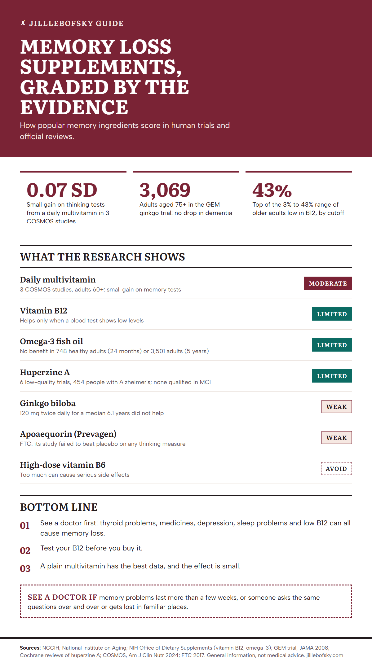 Infographic grading memory loss supplements by human evidence. Tiles: a daily multivitamin gave a 0.07 standard deviation gain on thinking tests in COSMOS; the GEM trial of ginkgo in 3,069 adults aged 75 and older found no drop in dementia; 3% to 43% of older adults are low in vitamin B12 depending on the cutoff. Evidence rows: daily multivitamin Moderate, 3 COSMOS studies in adults 60 and older; vitamin B12 Limited, helps only when a blood test shows low levels; omega-3 fish oil Limited, no benefit in 748 healthy adults over 24 months or 3,501 adults over 5 years; huperzine A Limited, 6 low-quality trials with 454 people with Alzheimer's and no qualifying trials in mild cognitive impairment; ginkgo Weak, 120 mg twice daily for a median 6.1 years did not help; apoaequorin in Prevagen Weak, the FTC said its study failed to beat placebo; high-dose vitamin B6 Avoid, too much can cause serious side effects. Takeaways: see a doctor first because thyroid problems, medicines, depression, sleep problems and low B12 can cause memory loss; test B12 before buying it; a plain multivitamin has the best data and the effect is small. Doctor box: see a doctor if memory problems last more than a few weeks, or if someone asks the same questions over and over or gets lost in familiar places.